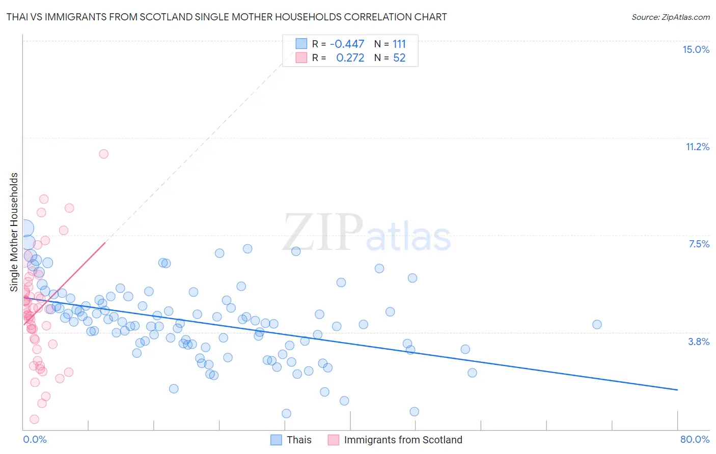 Thai vs Immigrants from Scotland Single Mother Households