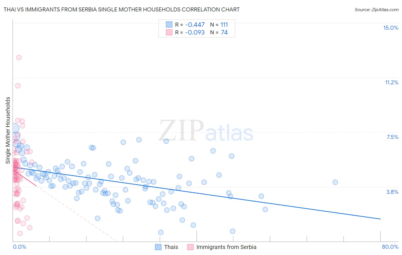 Thai vs Immigrants from Serbia Single Mother Households