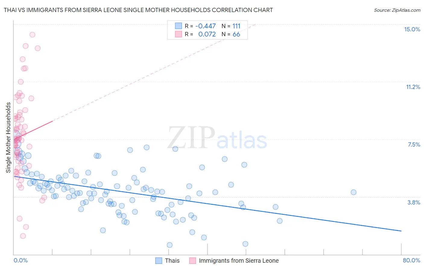 Thai vs Immigrants from Sierra Leone Single Mother Households