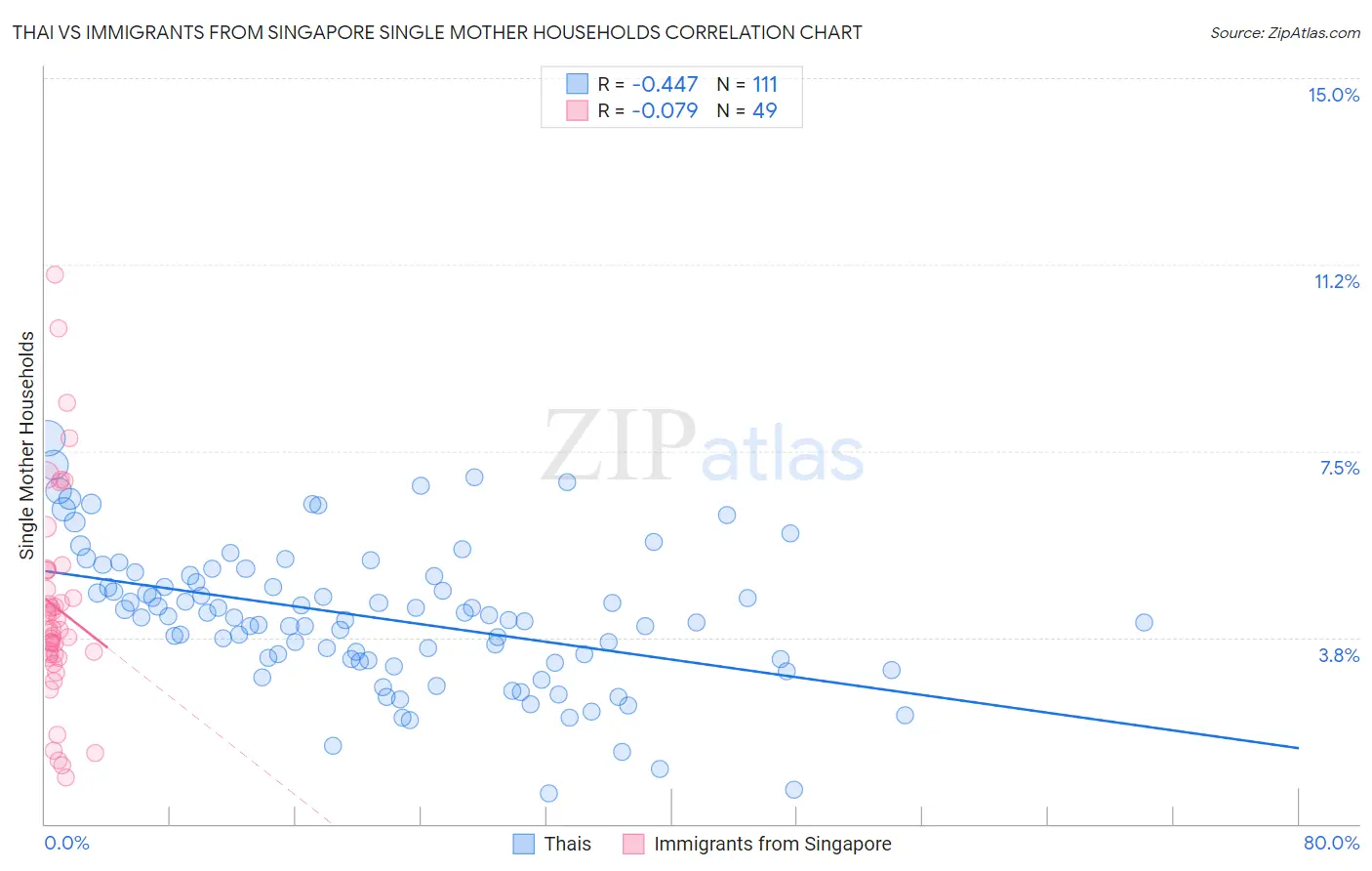 Thai vs Immigrants from Singapore Single Mother Households