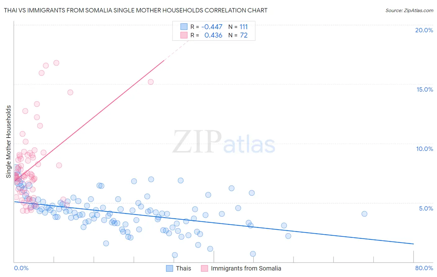Thai vs Immigrants from Somalia Single Mother Households