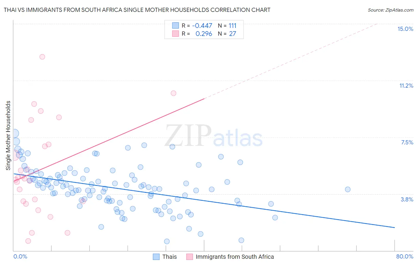 Thai vs Immigrants from South Africa Single Mother Households