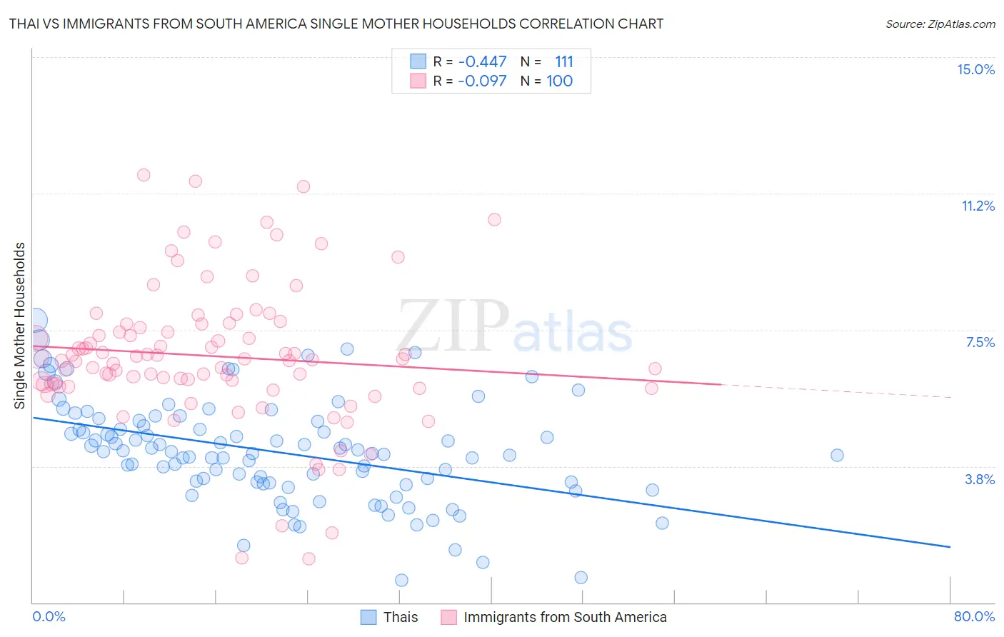 Thai vs Immigrants from South America Single Mother Households