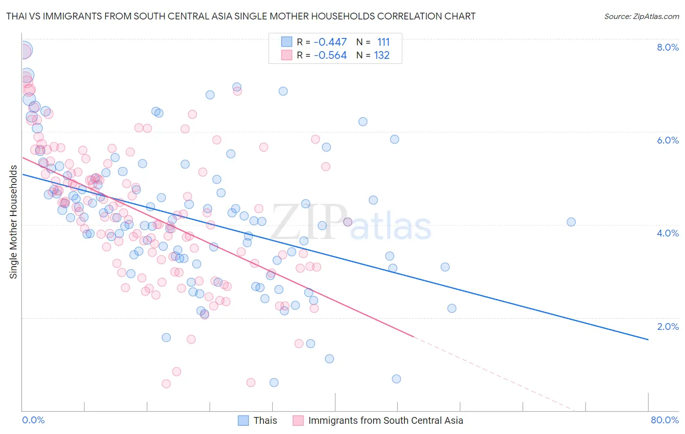 Thai vs Immigrants from South Central Asia Single Mother Households