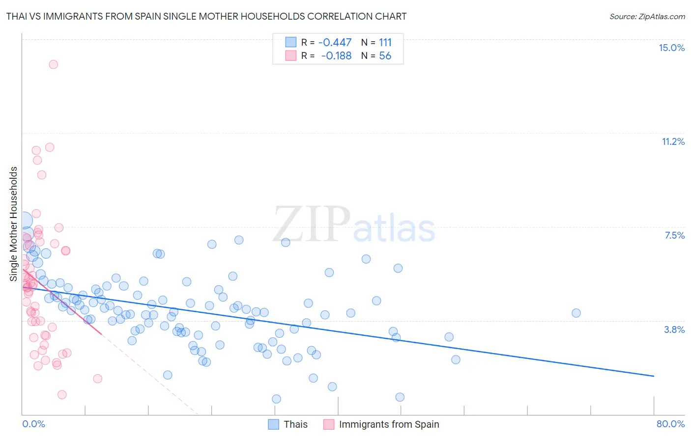 Thai vs Immigrants from Spain Single Mother Households