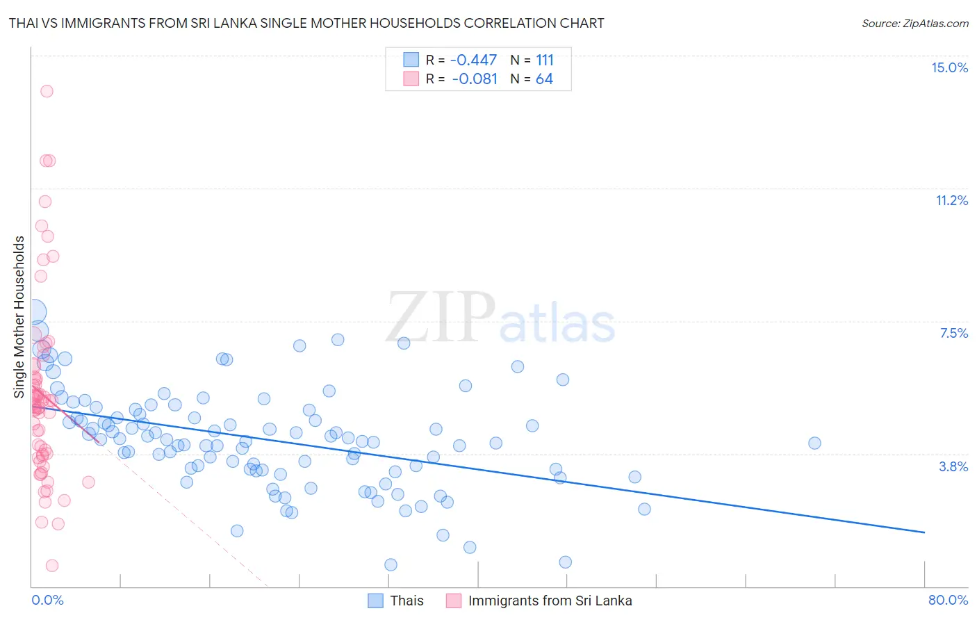 Thai vs Immigrants from Sri Lanka Single Mother Households