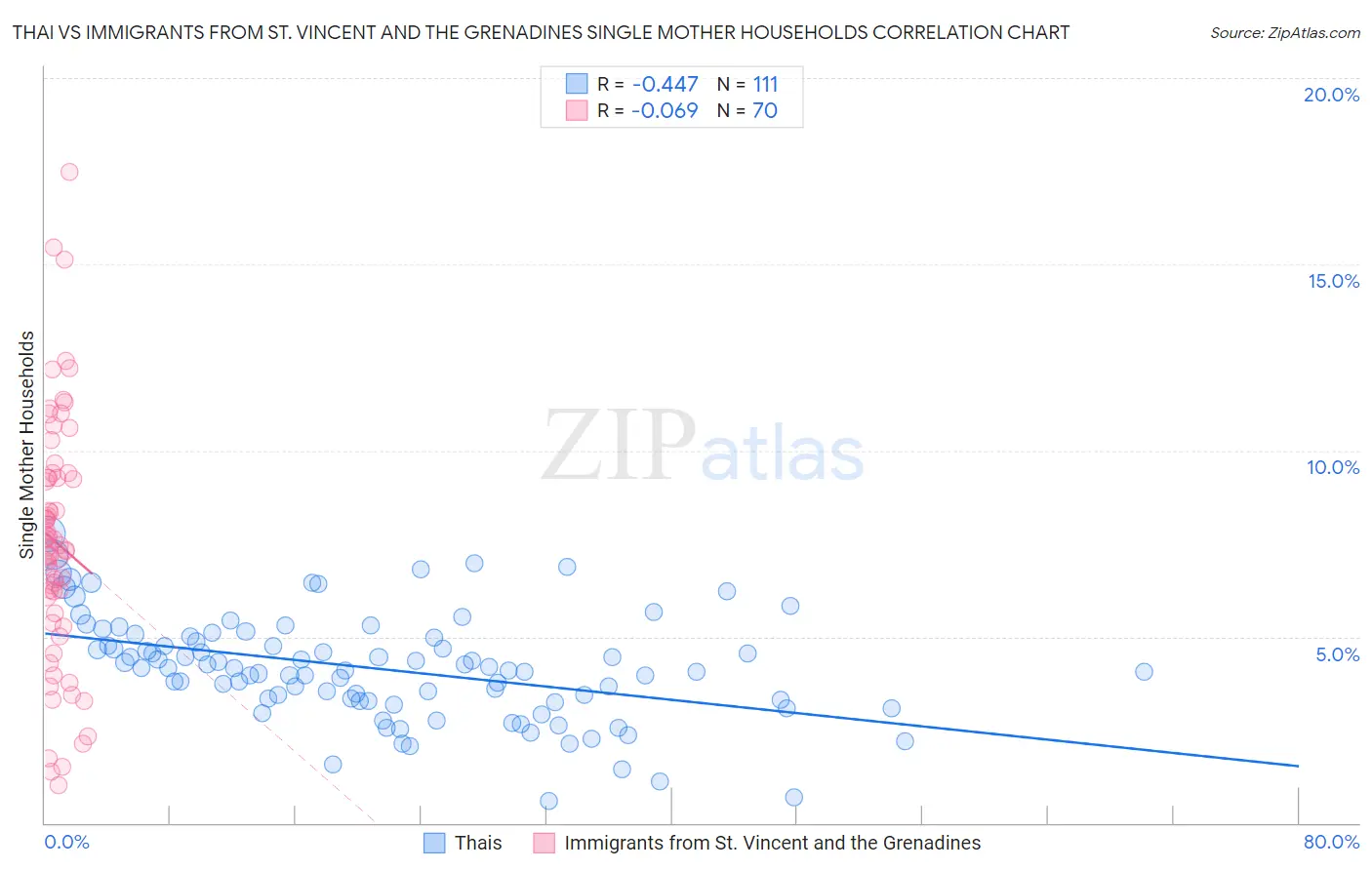 Thai vs Immigrants from St. Vincent and the Grenadines Single Mother Households