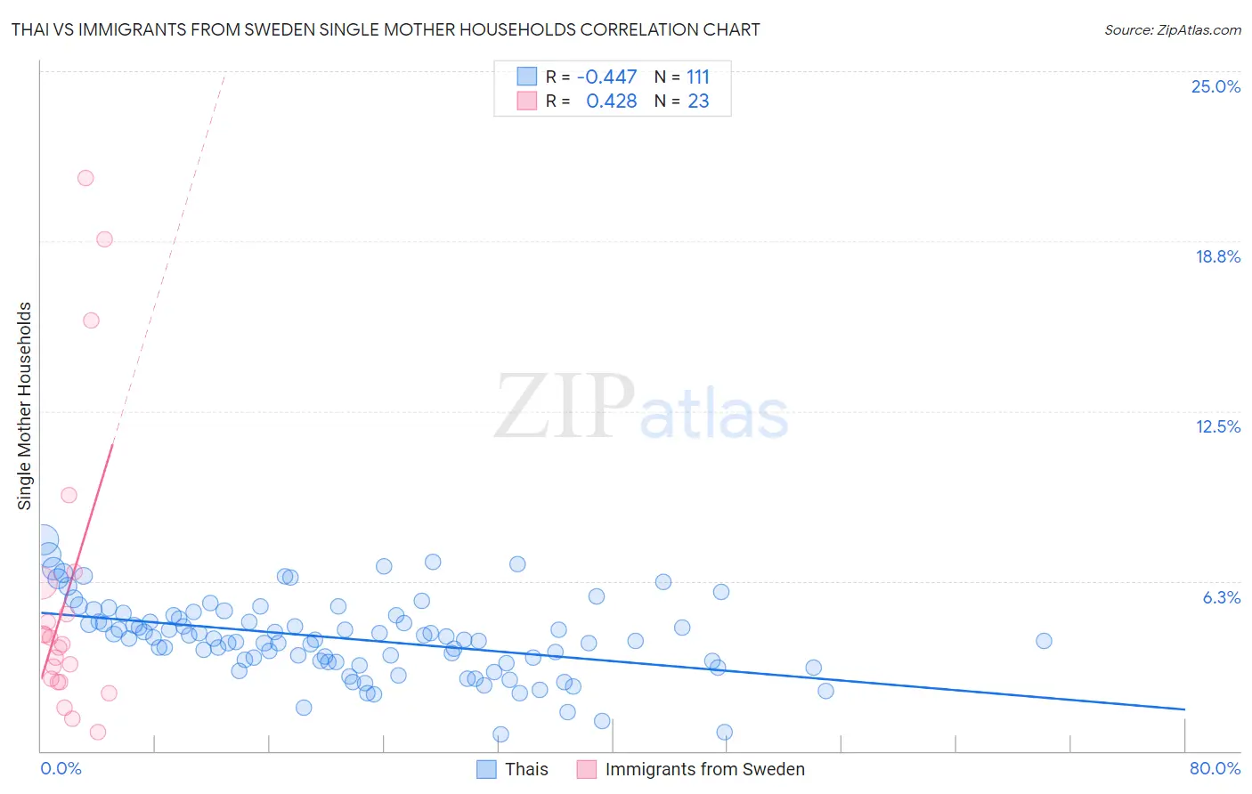 Thai vs Immigrants from Sweden Single Mother Households