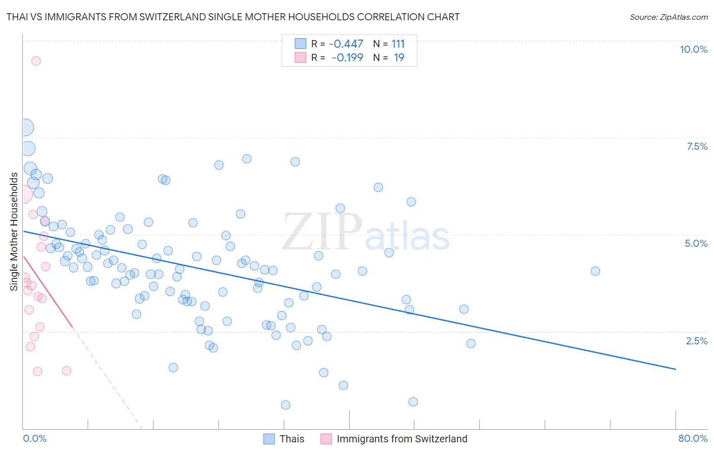 Thai vs Immigrants from Switzerland Single Mother Households