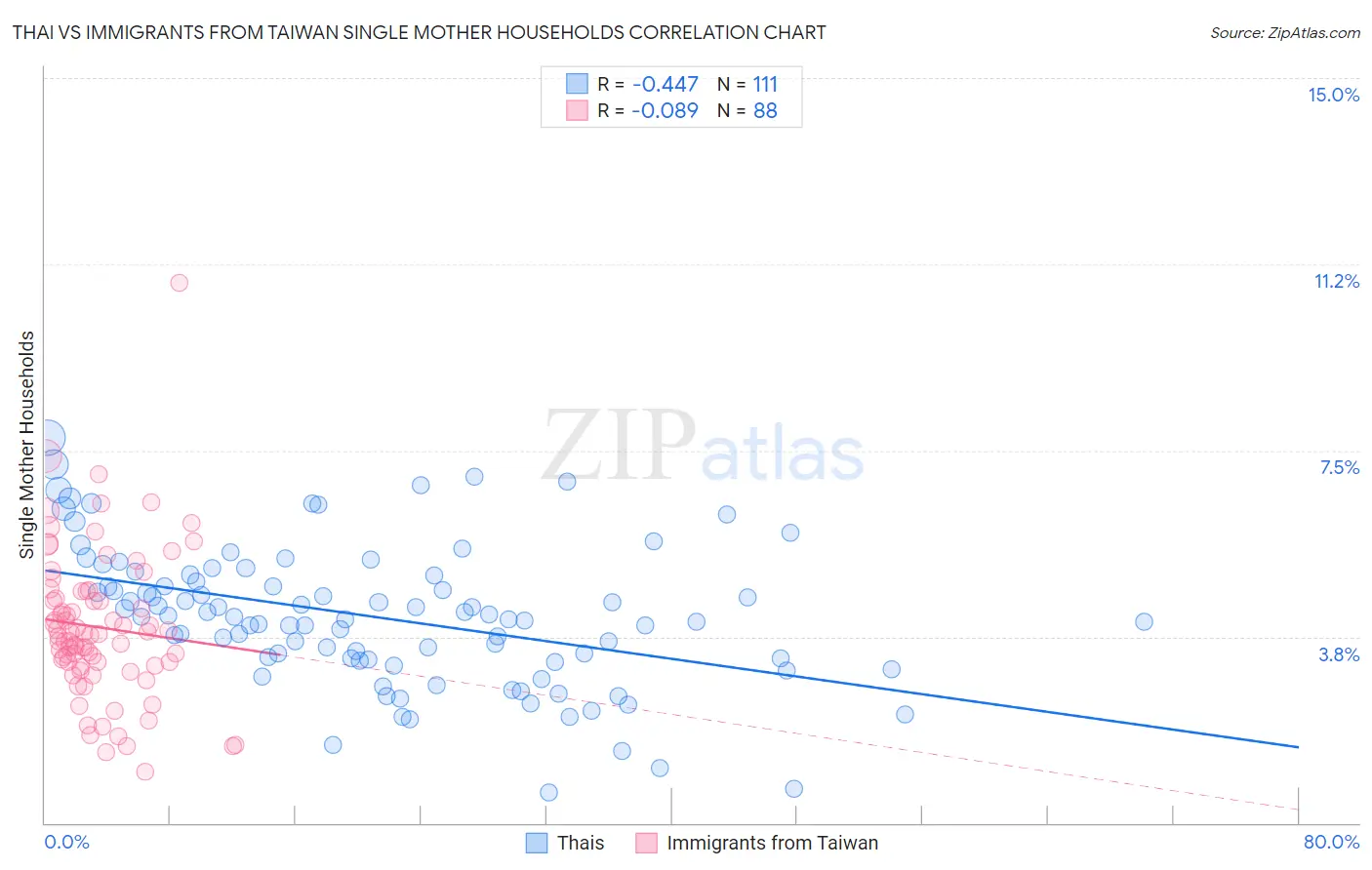 Thai vs Immigrants from Taiwan Single Mother Households