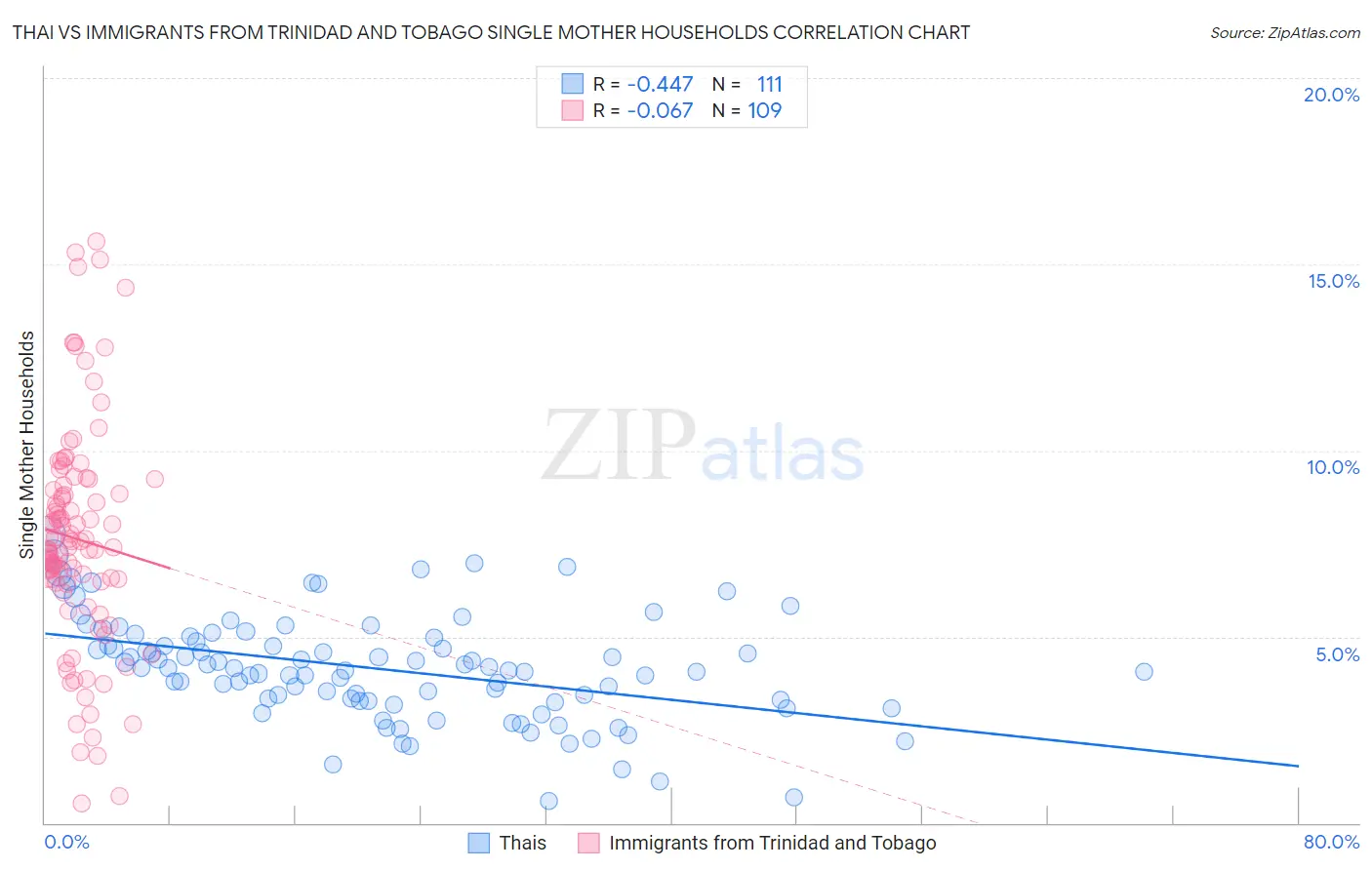 Thai vs Immigrants from Trinidad and Tobago Single Mother Households