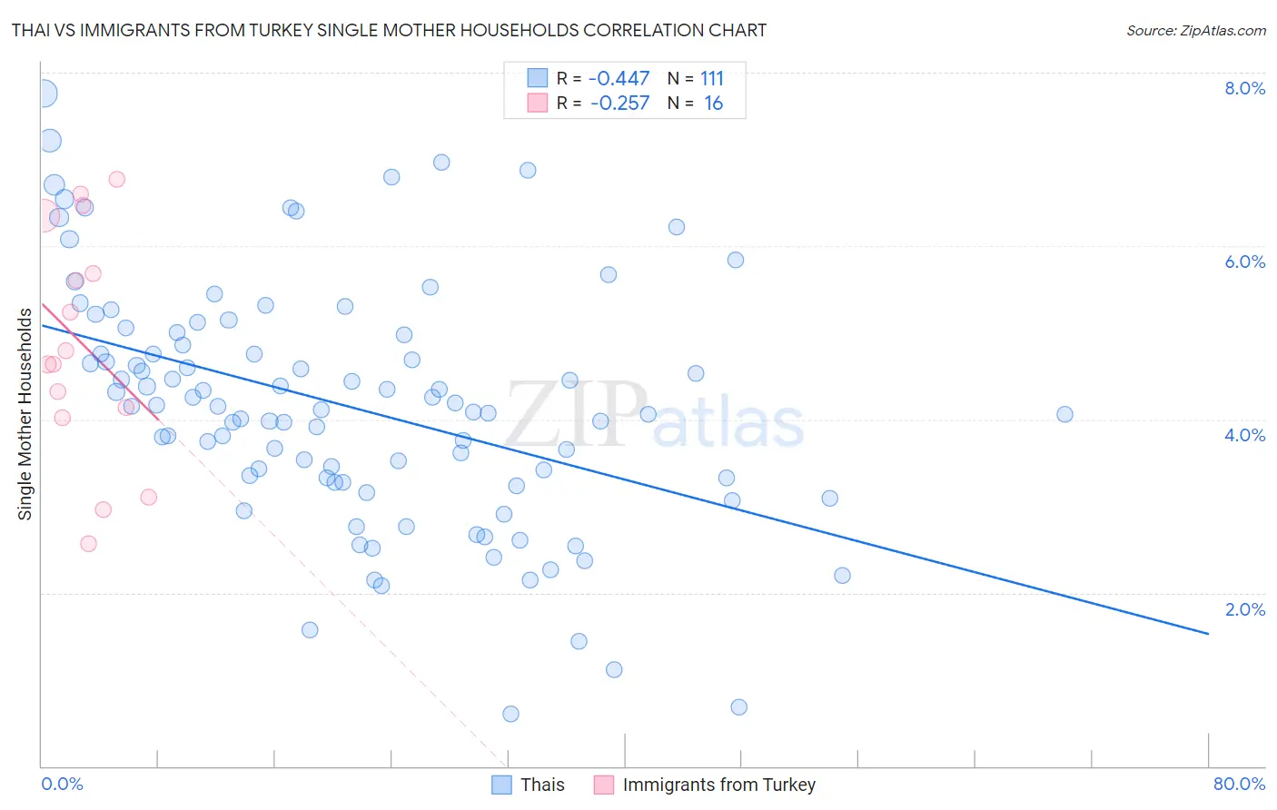 Thai vs Immigrants from Turkey Single Mother Households