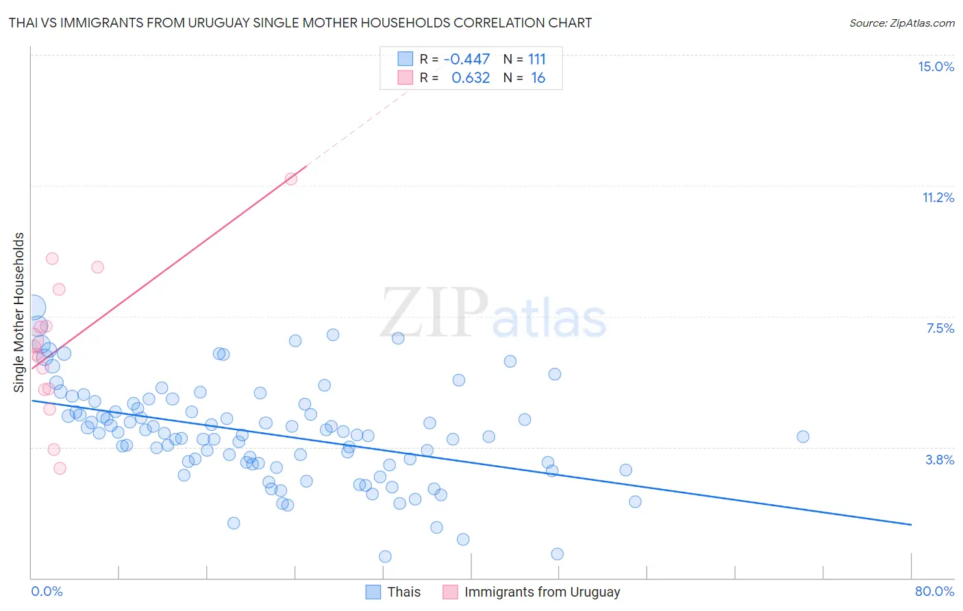 Thai vs Immigrants from Uruguay Single Mother Households