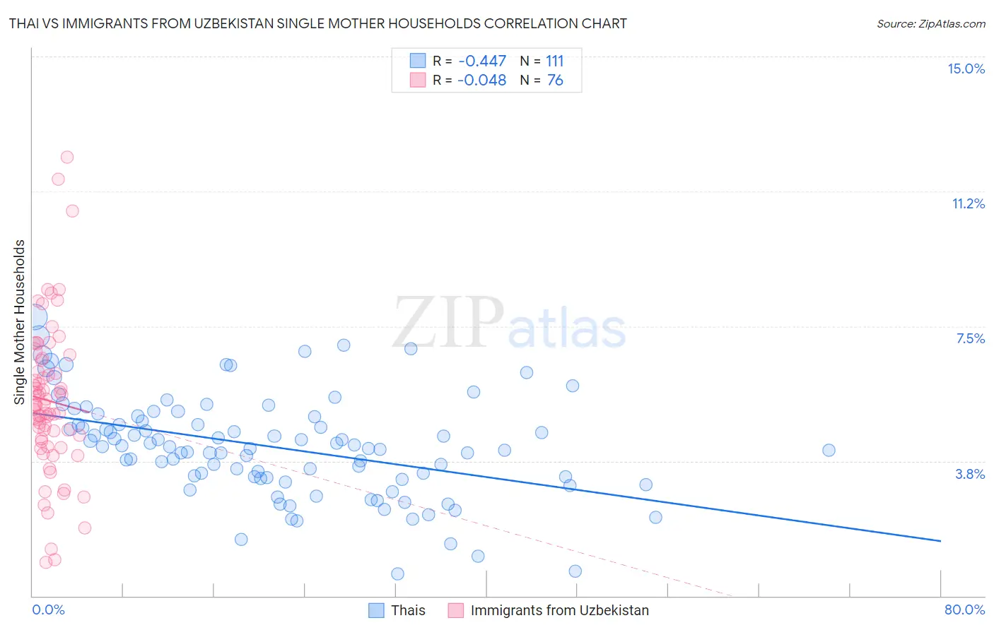 Thai vs Immigrants from Uzbekistan Single Mother Households