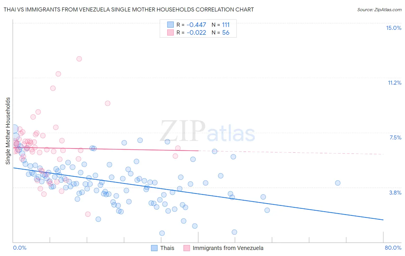 Thai vs Immigrants from Venezuela Single Mother Households