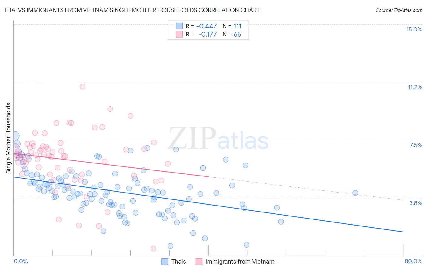 Thai vs Immigrants from Vietnam Single Mother Households