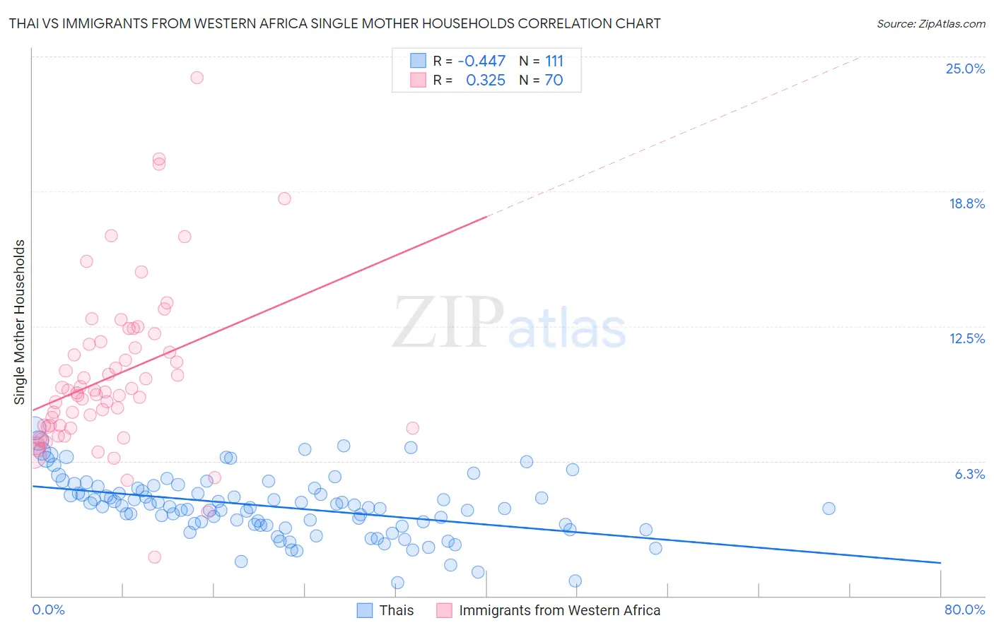 Thai vs Immigrants from Western Africa Single Mother Households