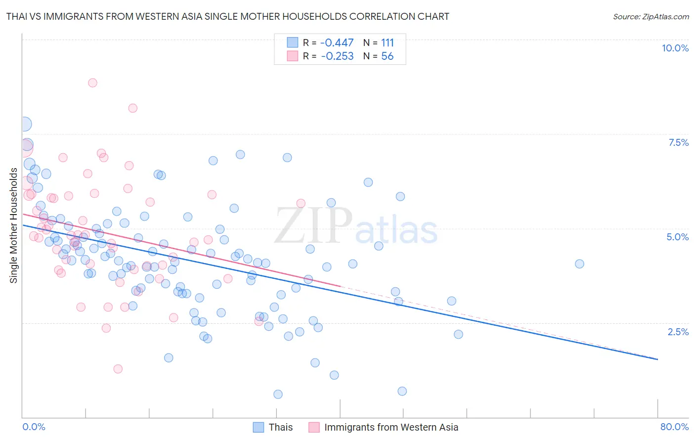 Thai vs Immigrants from Western Asia Single Mother Households