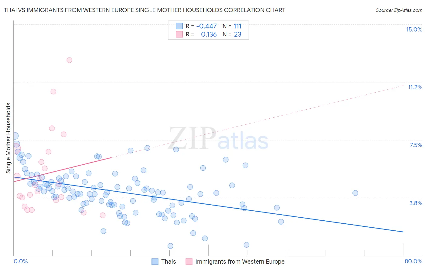 Thai vs Immigrants from Western Europe Single Mother Households