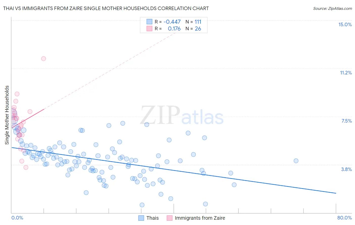 Thai vs Immigrants from Zaire Single Mother Households