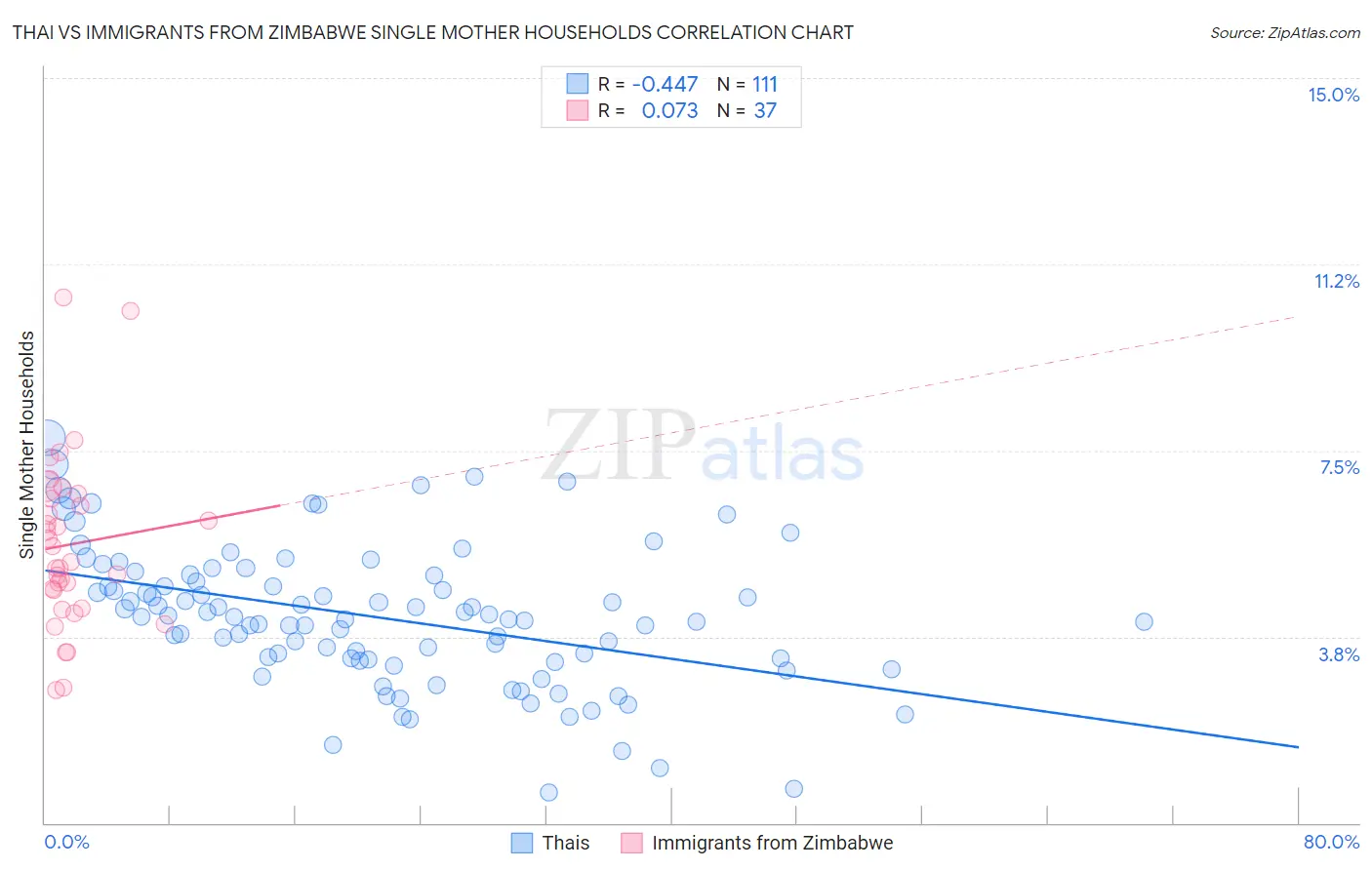 Thai vs Immigrants from Zimbabwe Single Mother Households