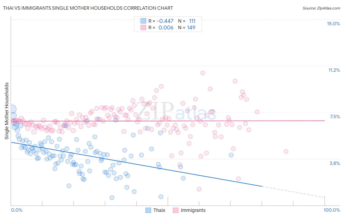 Thai vs Immigrants Single Mother Households