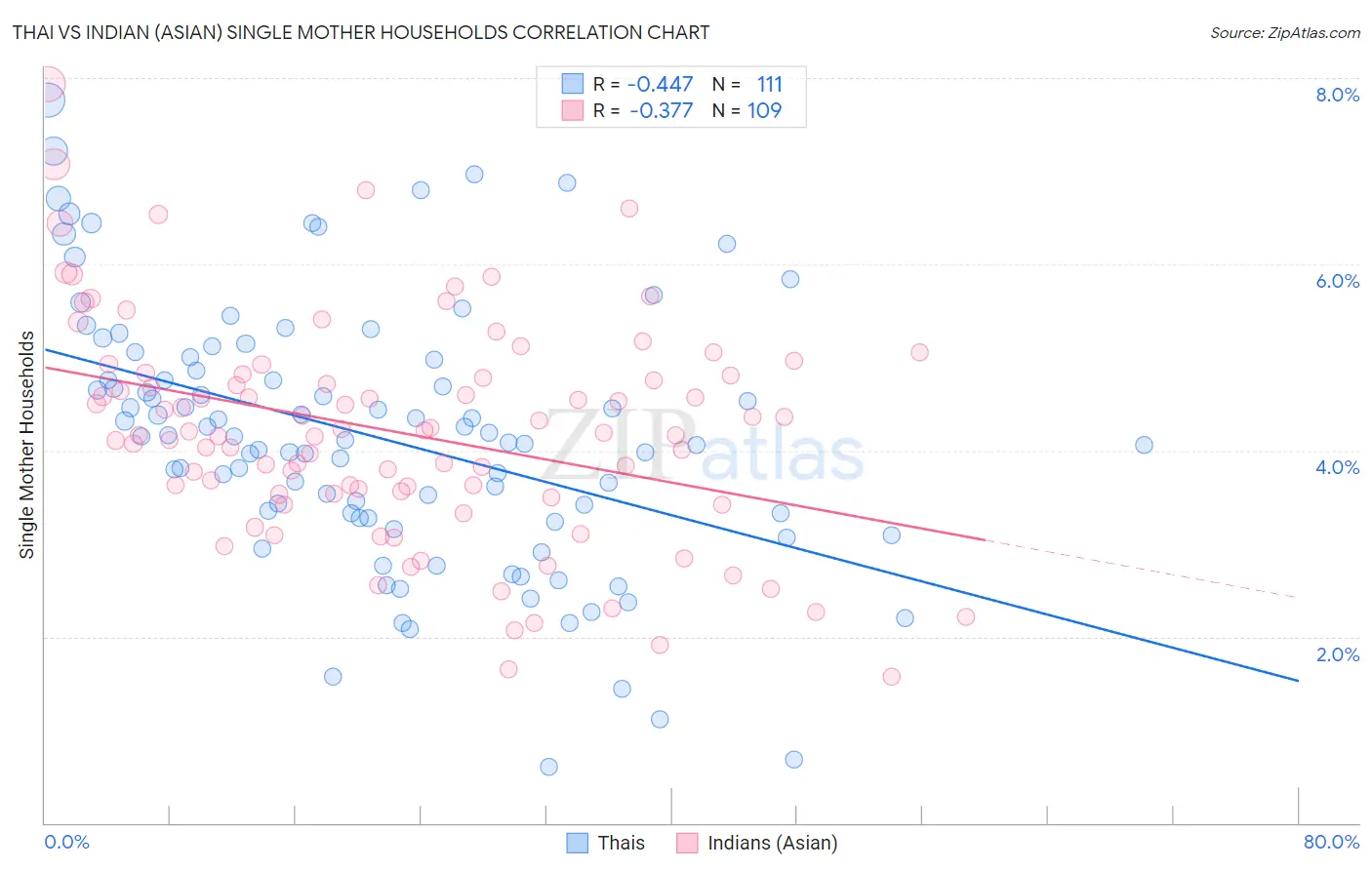 Thai vs Indian (Asian) Single Mother Households