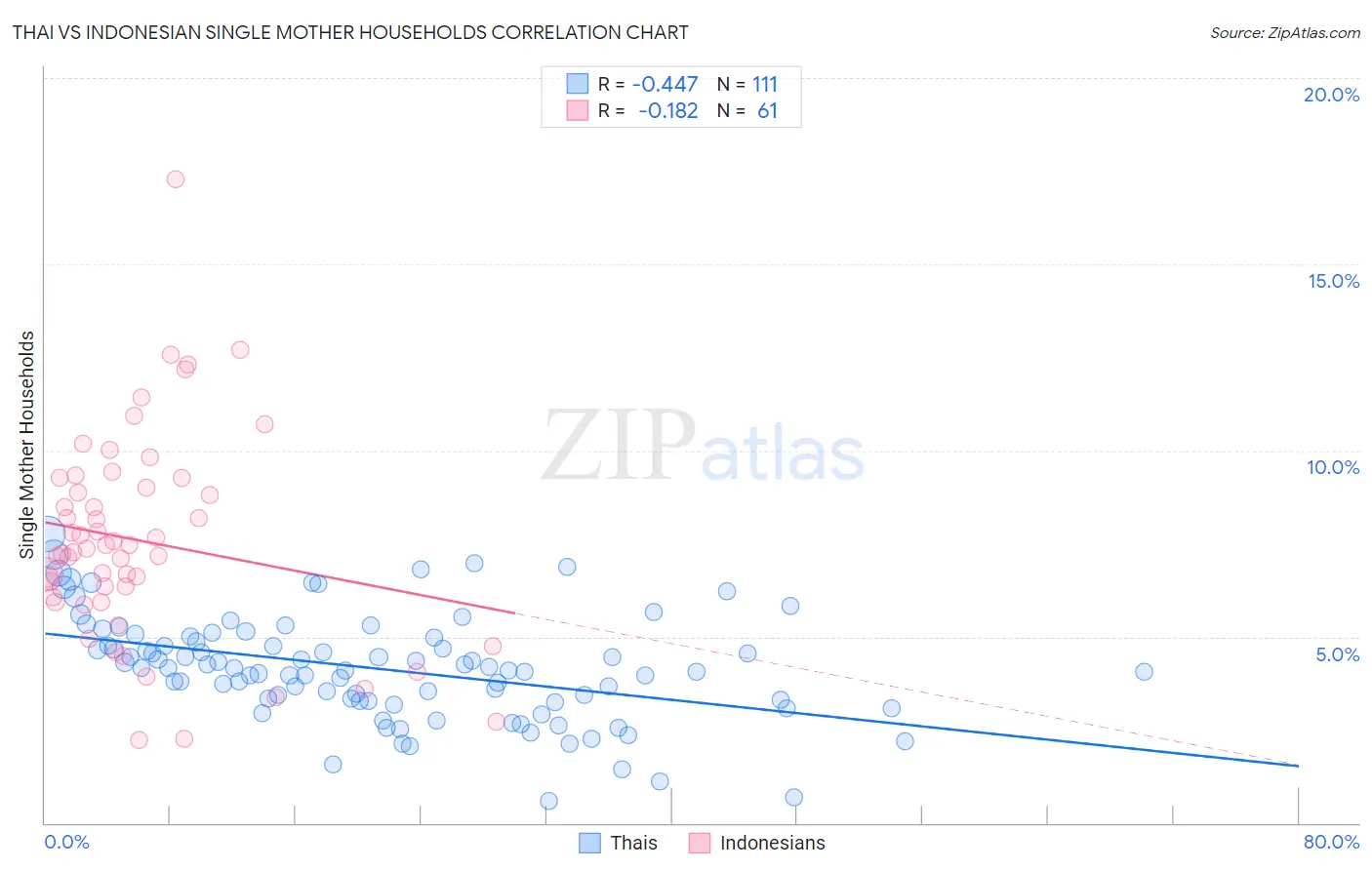 Thai vs Indonesian Single Mother Households