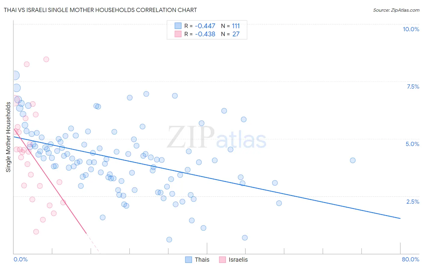 Thai vs Israeli Single Mother Households