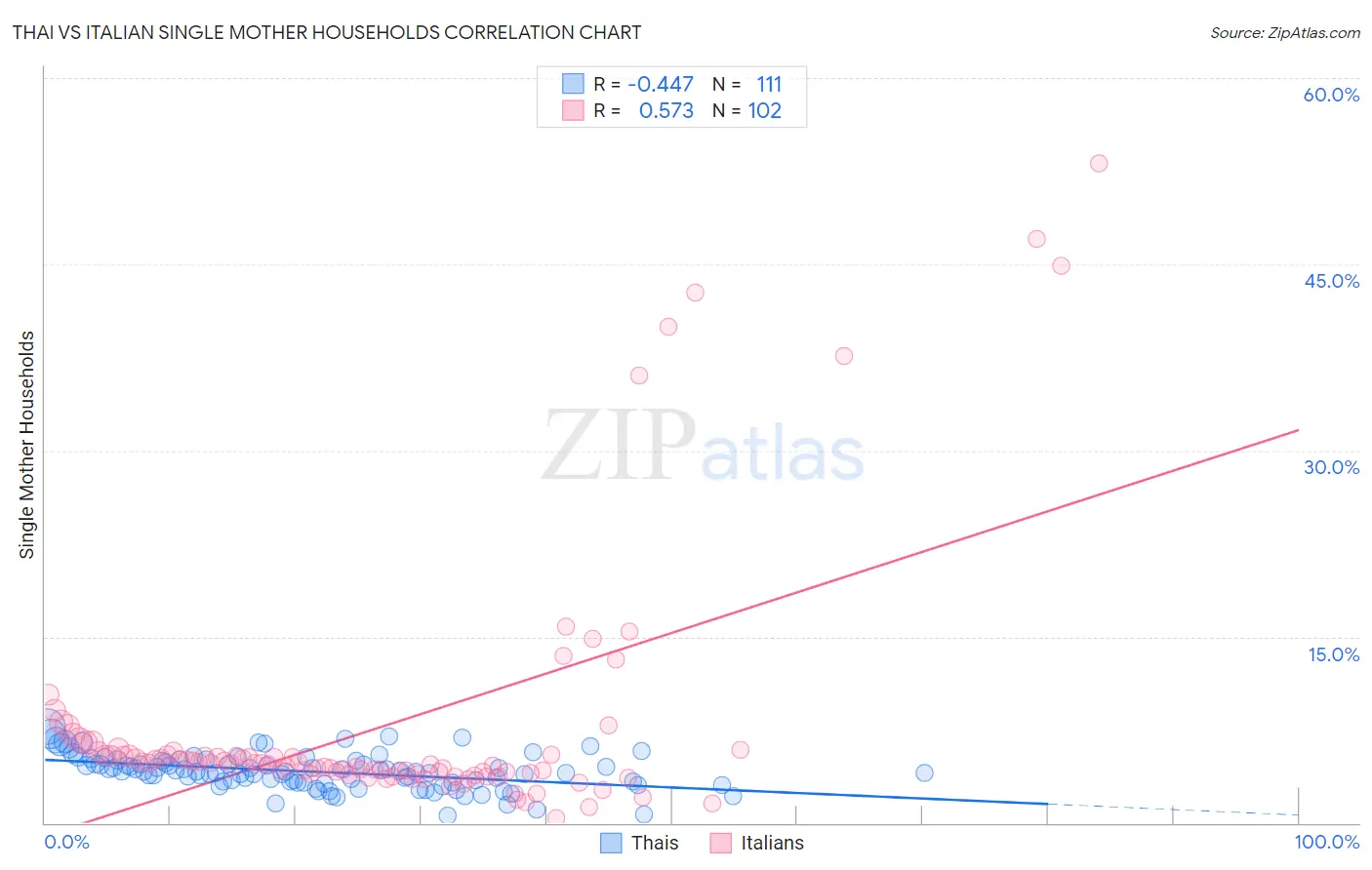 Thai vs Italian Single Mother Households
