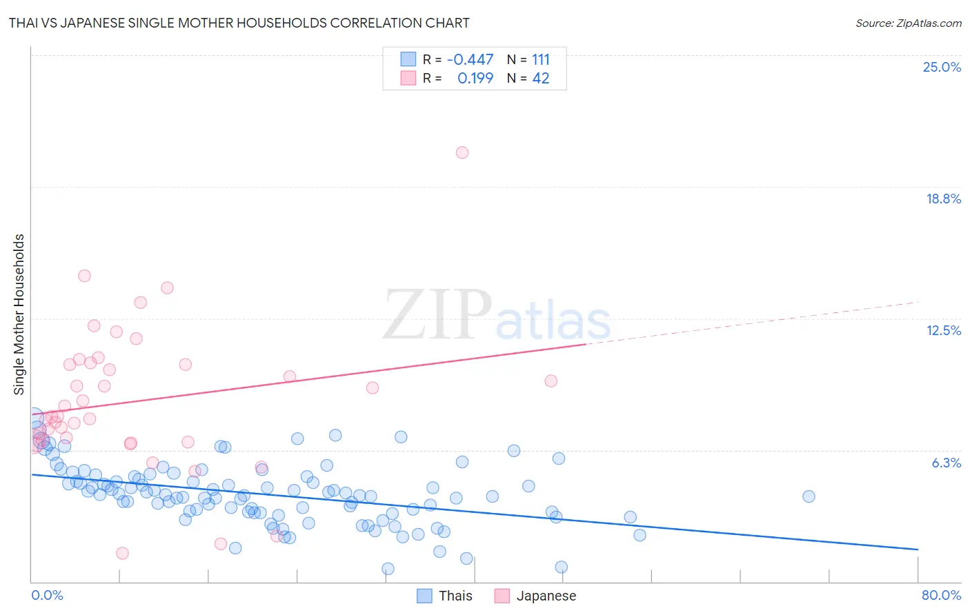 Thai vs Japanese Single Mother Households