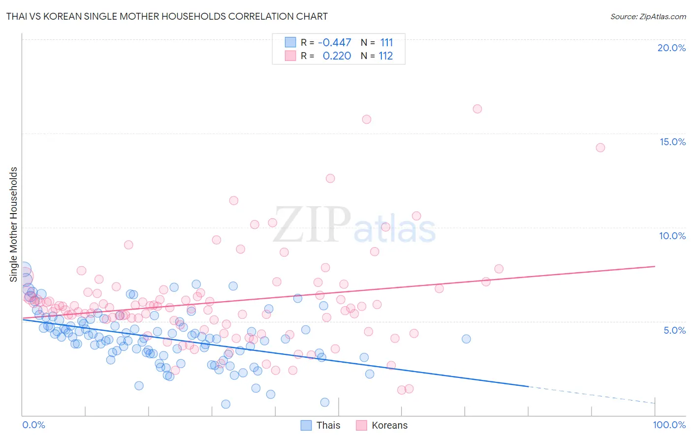 Thai vs Korean Single Mother Households