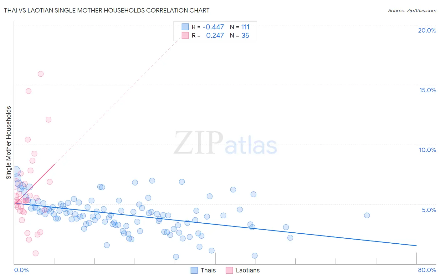 Thai vs Laotian Single Mother Households