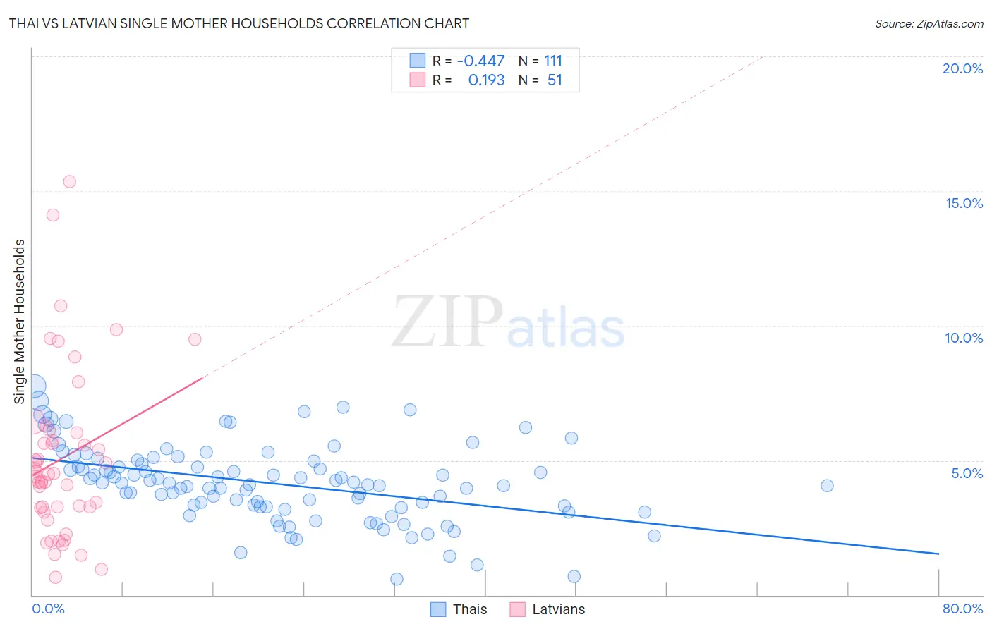 Thai vs Latvian Single Mother Households