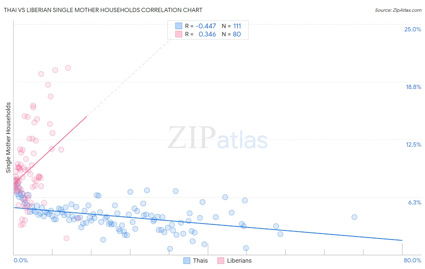 Thai vs Liberian Single Mother Households