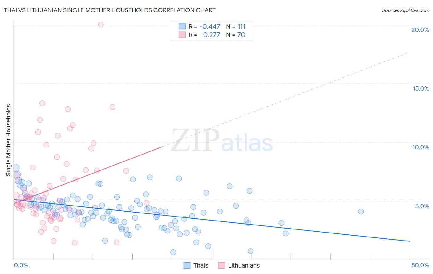 Thai vs Lithuanian Single Mother Households