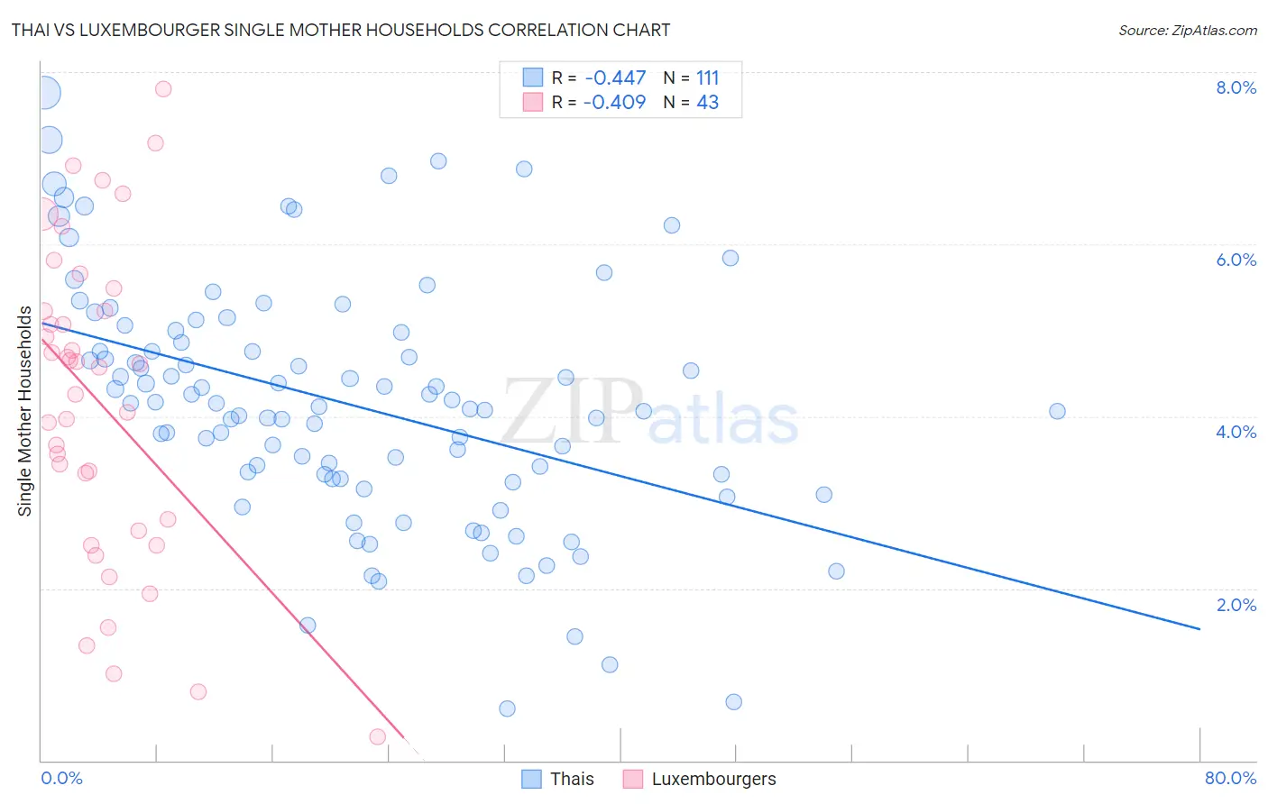 Thai vs Luxembourger Single Mother Households
