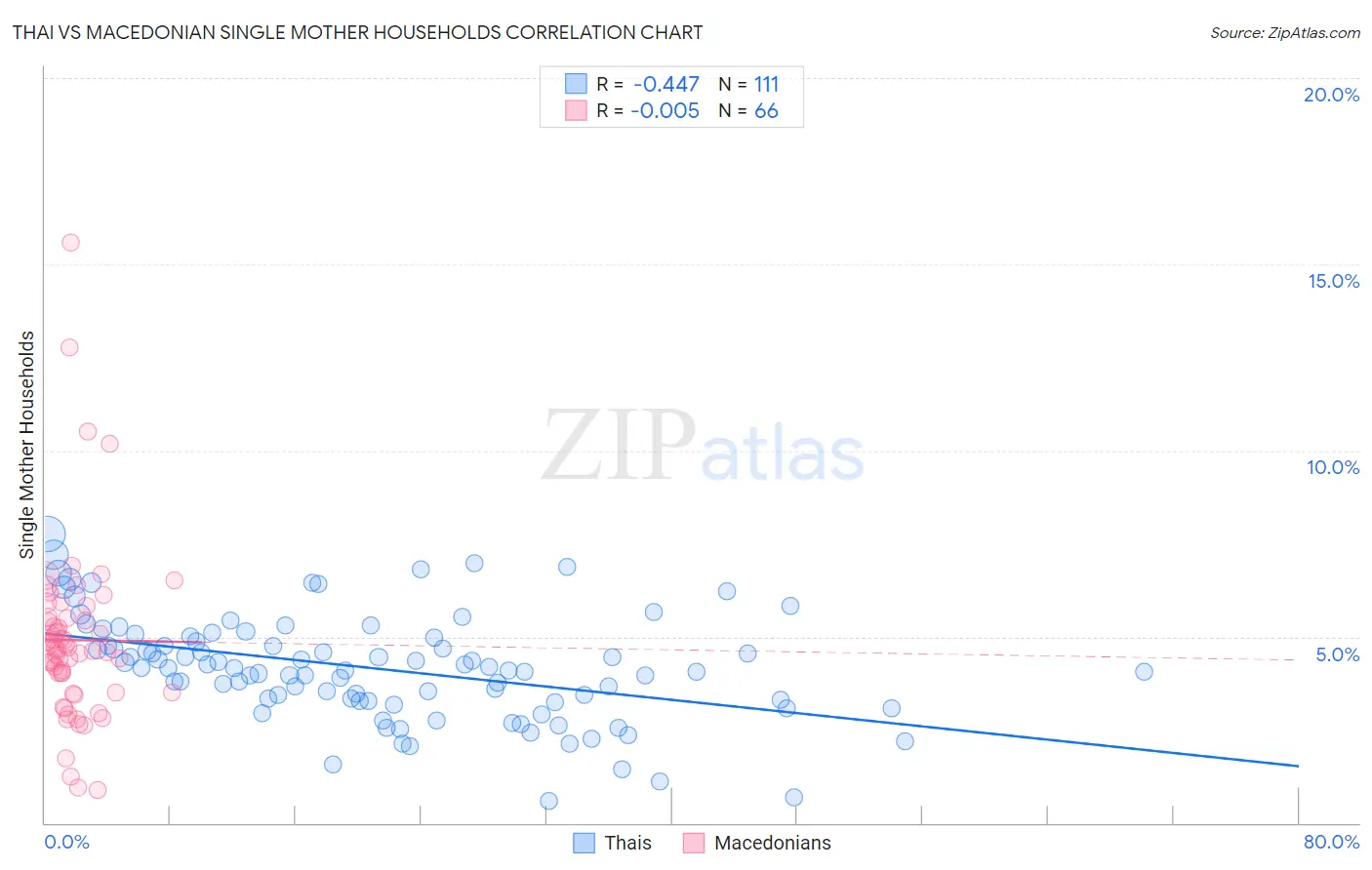 Thai vs Macedonian Single Mother Households