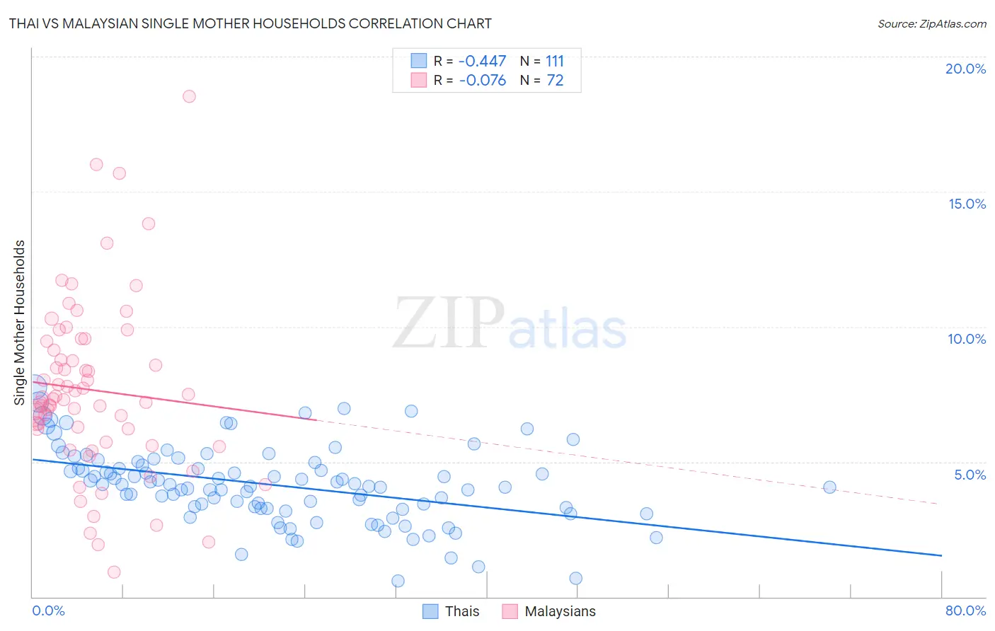 Thai vs Malaysian Single Mother Households