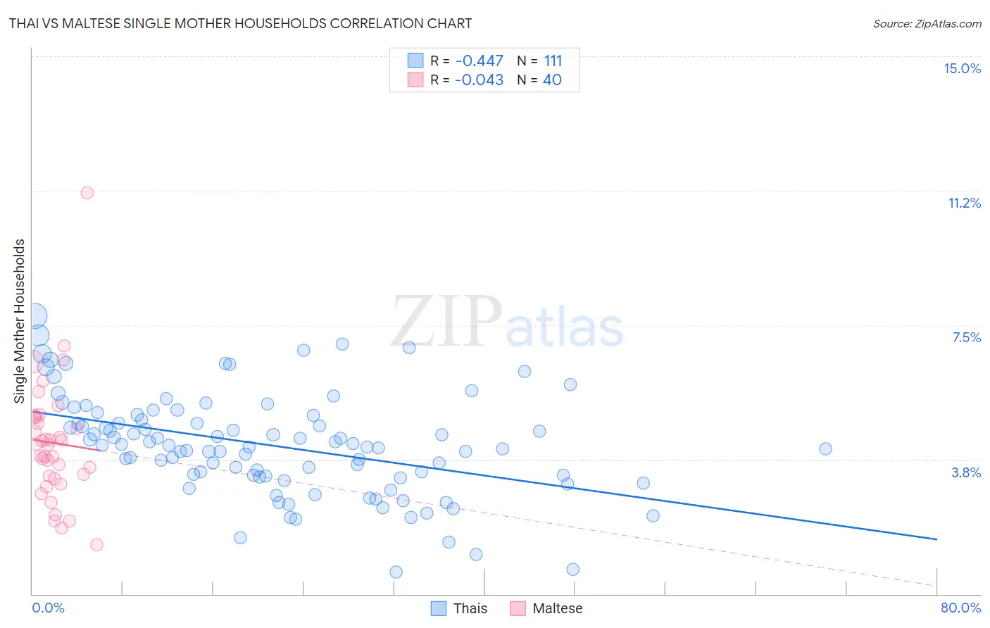 Thai vs Maltese Single Mother Households