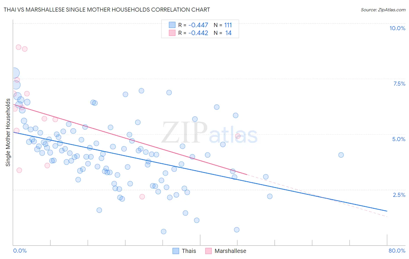 Thai vs Marshallese Single Mother Households