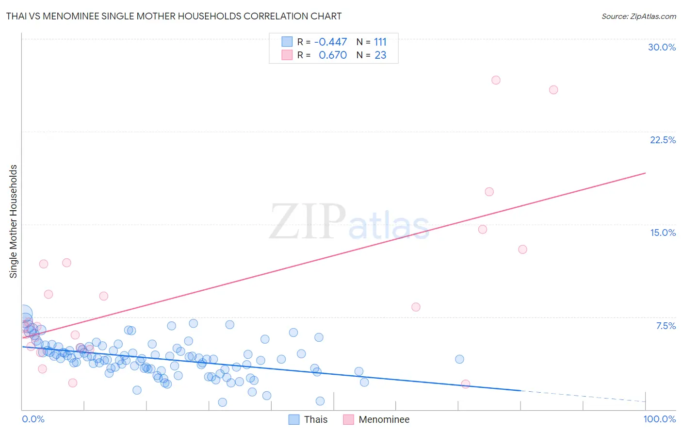Thai vs Menominee Single Mother Households