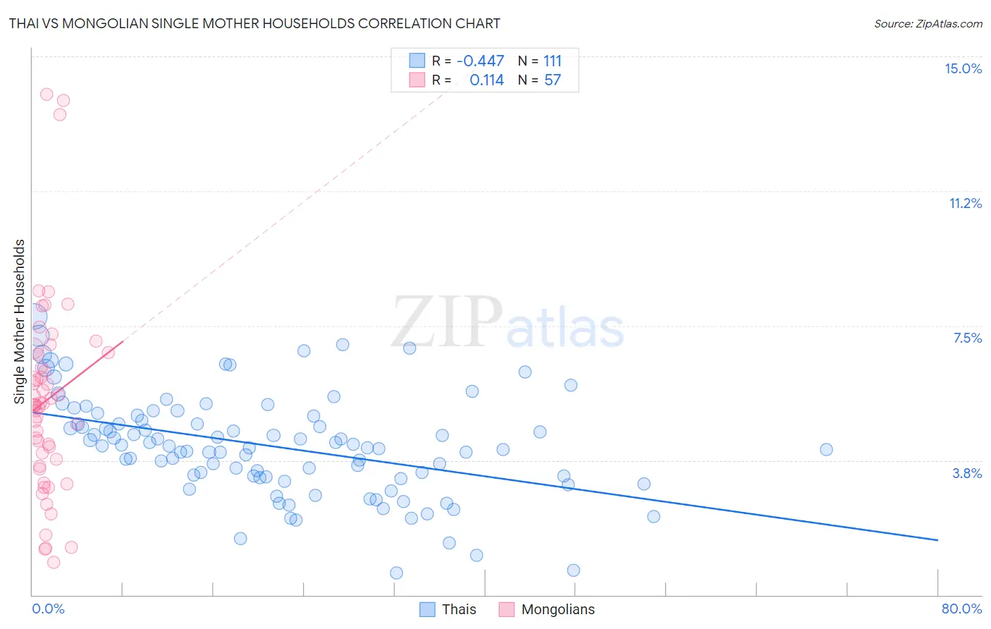 Thai vs Mongolian Single Mother Households