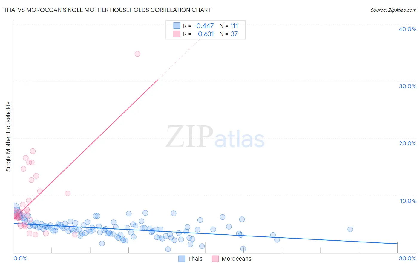 Thai vs Moroccan Single Mother Households