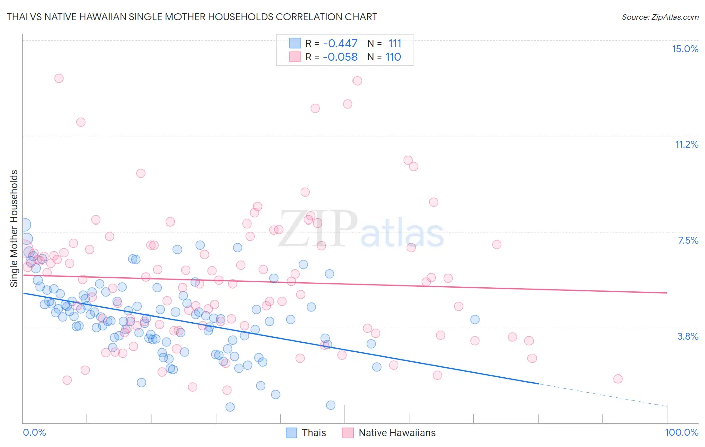 Thai vs Native Hawaiian Single Mother Households