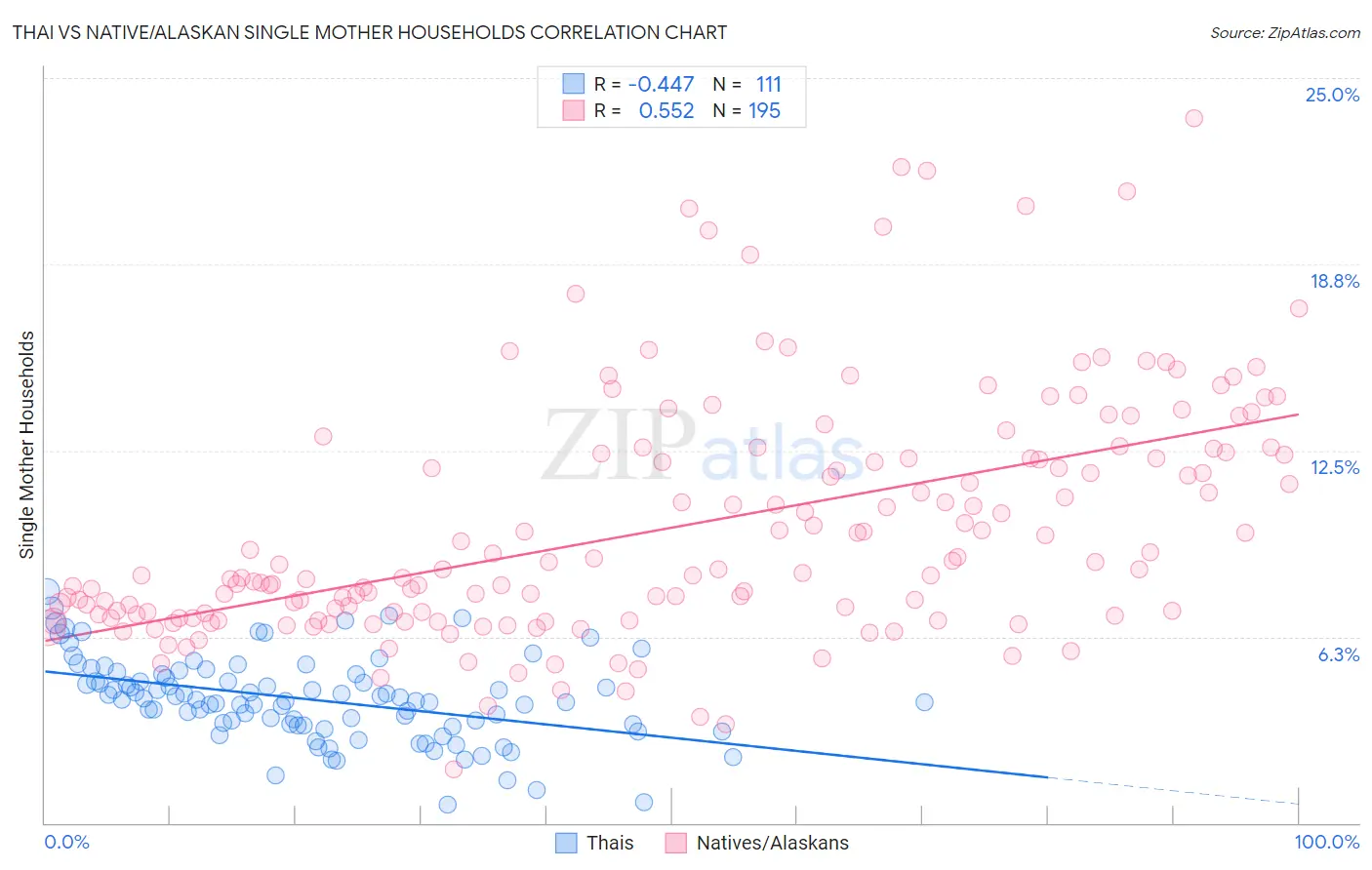 Thai vs Native/Alaskan Single Mother Households