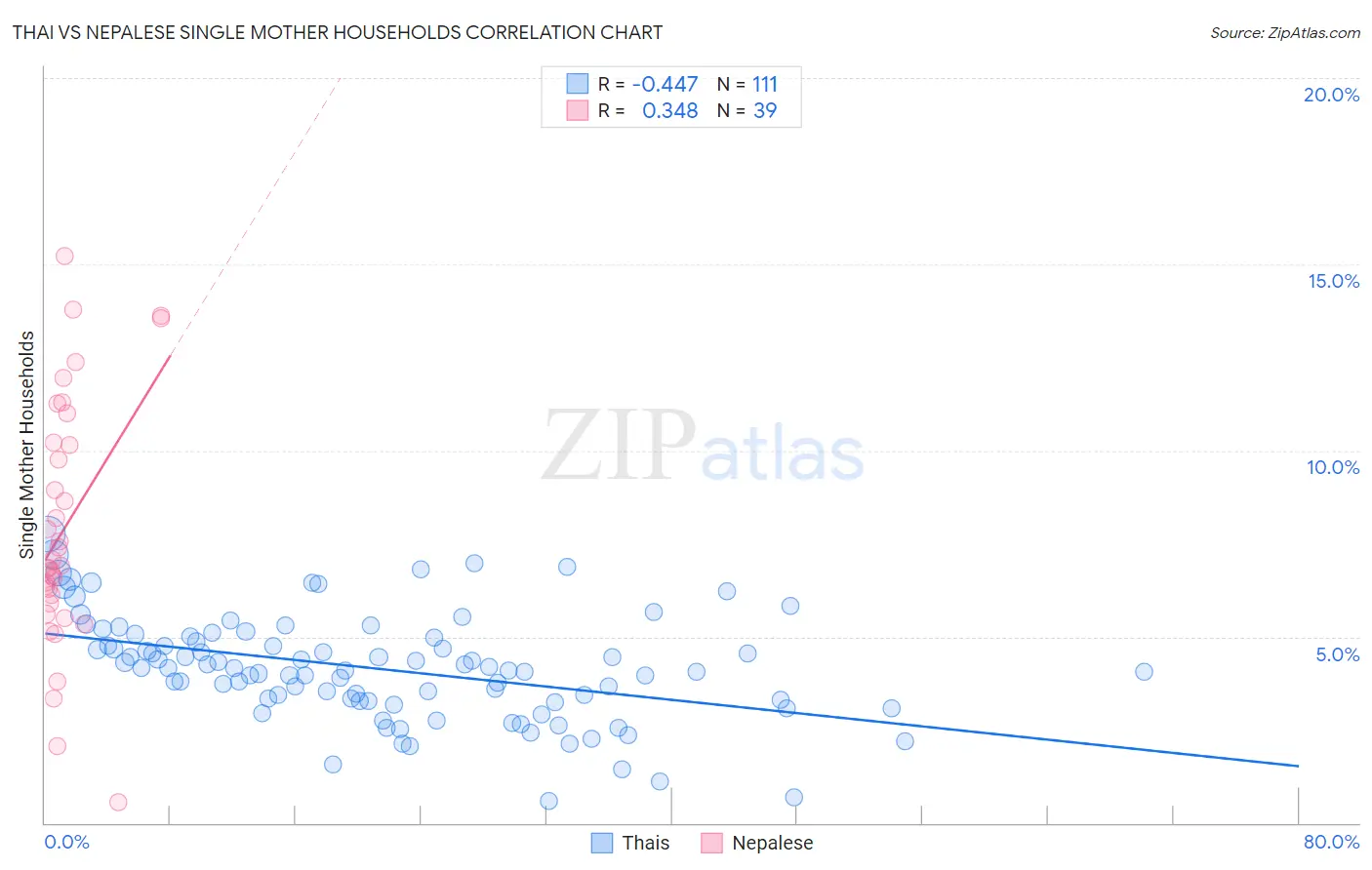 Thai vs Nepalese Single Mother Households