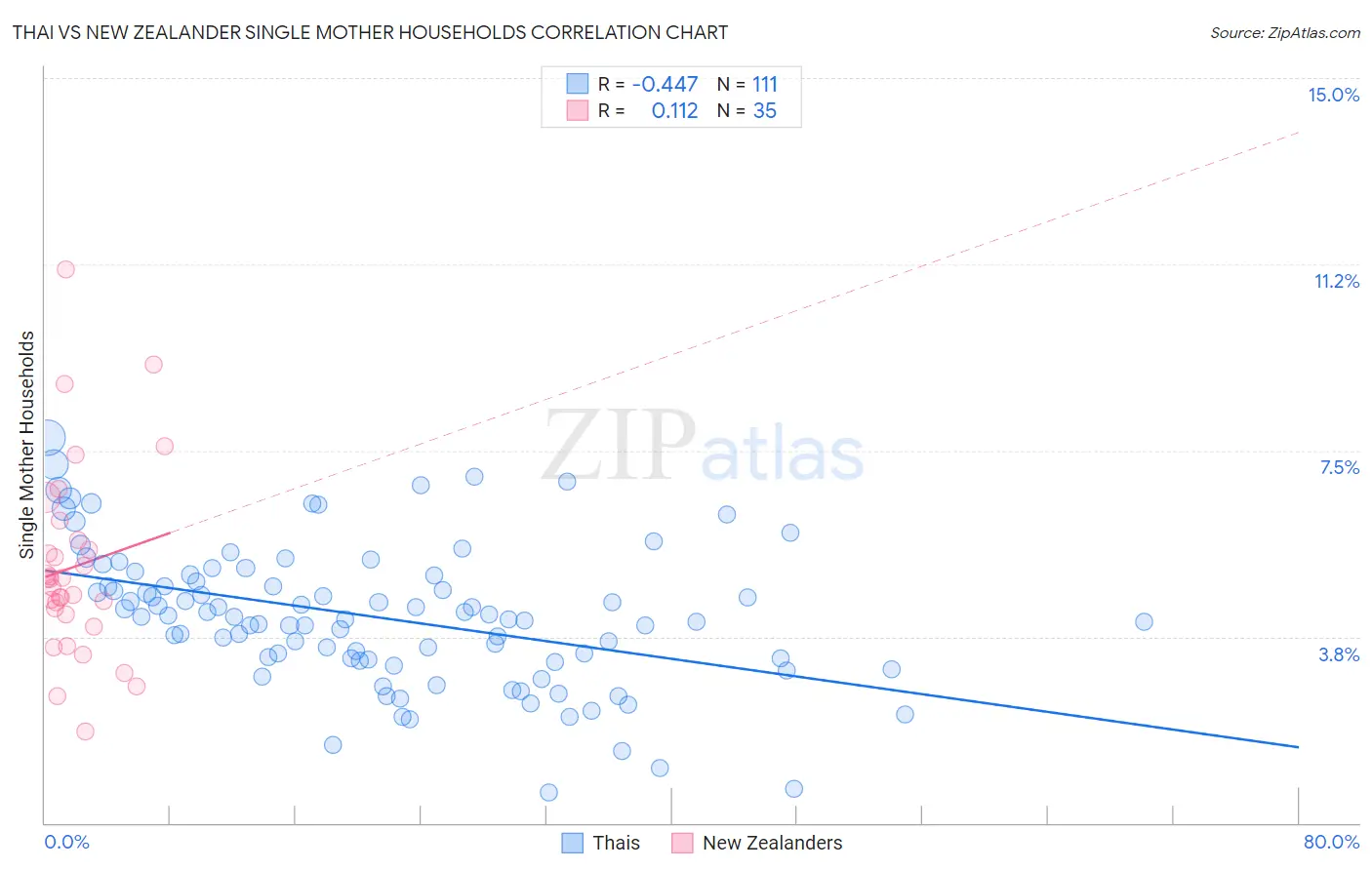 Thai vs New Zealander Single Mother Households