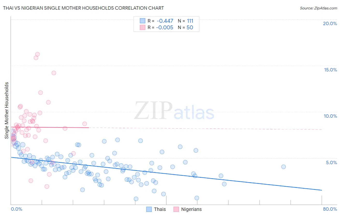 Thai vs Nigerian Single Mother Households