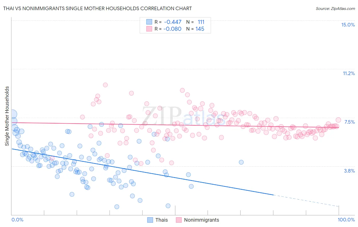 Thai vs Nonimmigrants Single Mother Households